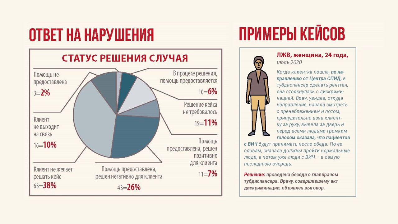 Реагирование на нарушение прав человека в рамках системы REAct в  Таджикистане (статистика за 2020 год) - REAct