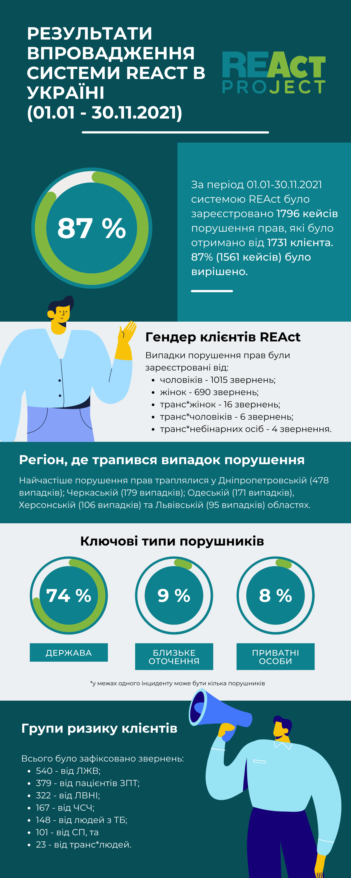 Інформація про роботу REAct в Україні за січень-листопад 2021р.