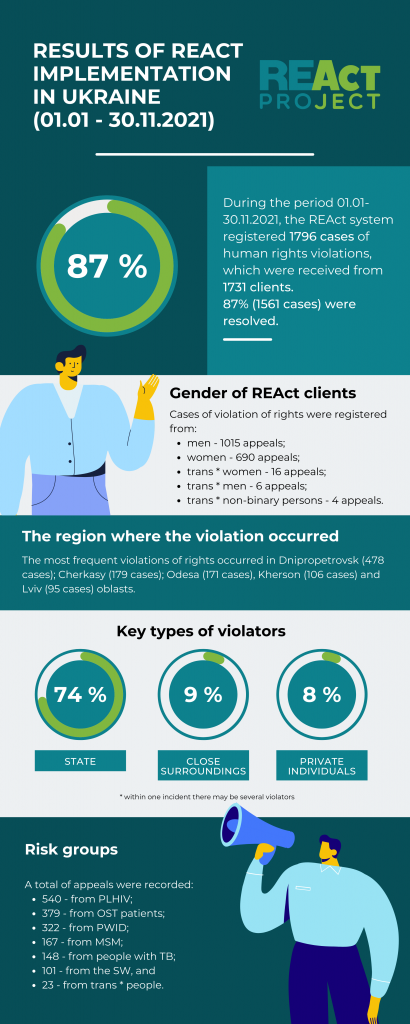 The results of REAct system implementation in Ukraine in January – November 2021