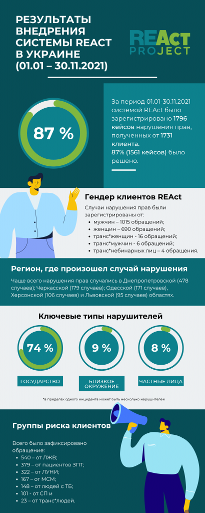 Результаты внедрения системы REAct в Украине за январь-ноябрь 2021г.